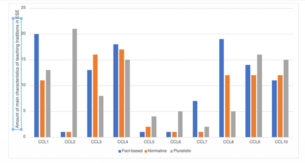 Stapeldiagram som visar hur de tre undervisningstraditionerna – faktabaserad (blå staplar), normativ (orange staplar) och pluralistisk (grå staplar) – förekommer i vart och ett av de tio analyserade lärarmaterialen kopplade till Kortspelet Klimatkoll. Varje kolumn motsvarar ett material (CCL1–CCL10). Diagrammet illustrerar att faktabaserad och pluralistisk tradition är ungefär lika vanliga, medan den normativa traditionen är något mindre framträdande.